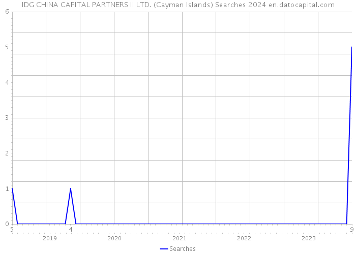 IDG CHINA CAPITAL PARTNERS II LTD. (Cayman Islands) Searches 2024 