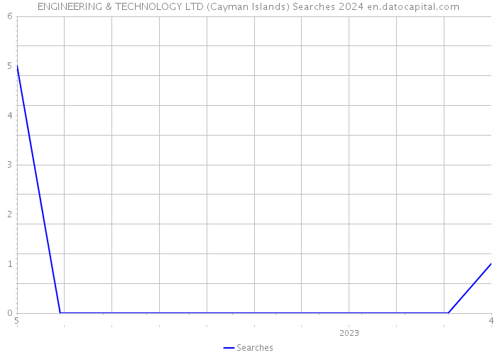 ENGINEERING & TECHNOLOGY LTD (Cayman Islands) Searches 2024 