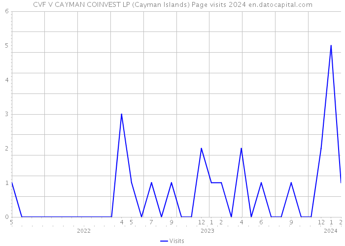 CVF V CAYMAN COINVEST LP (Cayman Islands) Page visits 2024 