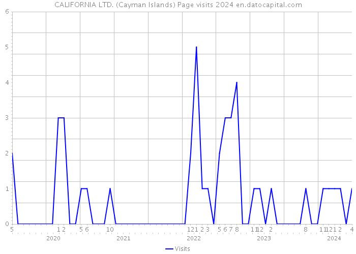 CALIFORNIA LTD. (Cayman Islands) Page visits 2024 