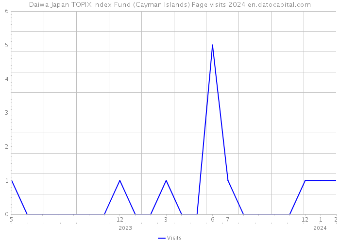 Daiwa Japan TOPIX Index Fund (Cayman Islands) Page visits 2024 