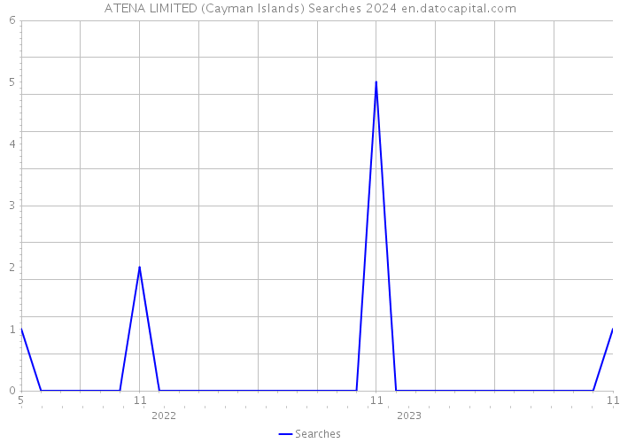 ATENA LIMITED (Cayman Islands) Searches 2024 