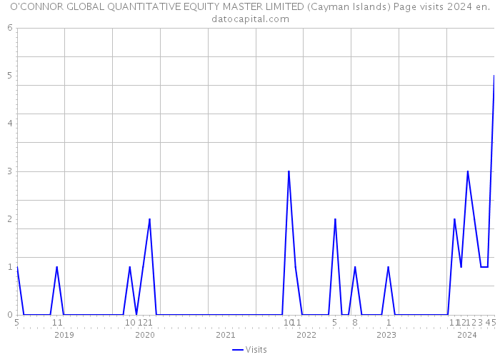 O'CONNOR GLOBAL QUANTITATIVE EQUITY MASTER LIMITED (Cayman Islands) Page visits 2024 