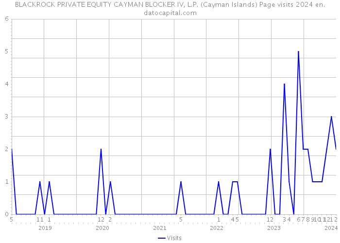 BLACKROCK PRIVATE EQUITY CAYMAN BLOCKER IV, L.P. (Cayman Islands) Page visits 2024 