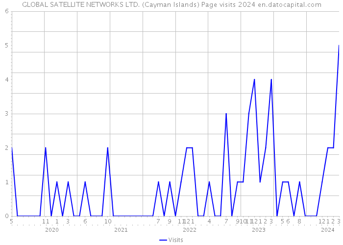 GLOBAL SATELLITE NETWORKS LTD. (Cayman Islands) Page visits 2024 