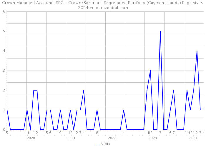 Crown Managed Accounts SPC - Crown/Boronia II Segregated Portfolio (Cayman Islands) Page visits 2024 
