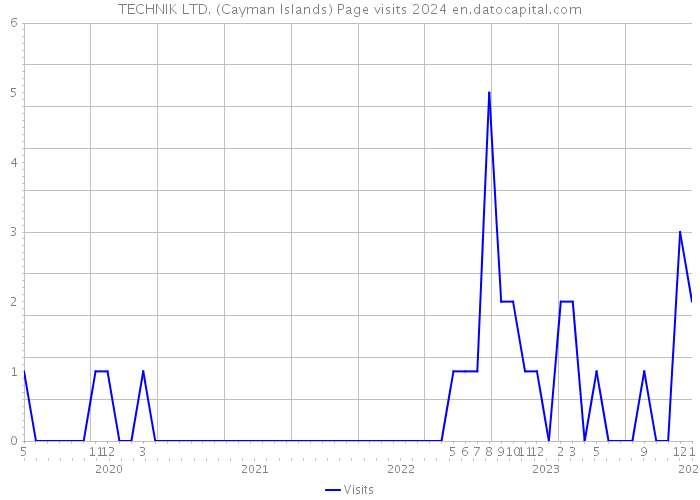 TECHNIK LTD. (Cayman Islands) Page visits 2024 
