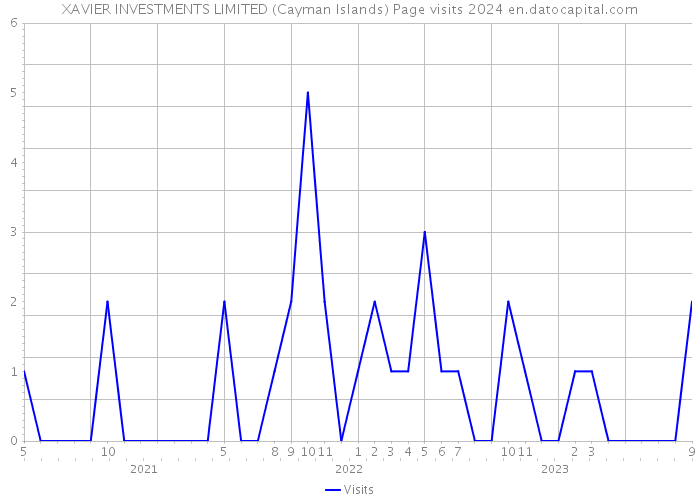 XAVIER INVESTMENTS LIMITED (Cayman Islands) Page visits 2024 