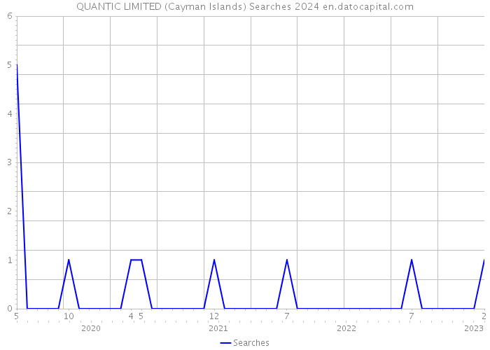 QUANTIC LIMITED (Cayman Islands) Searches 2024 