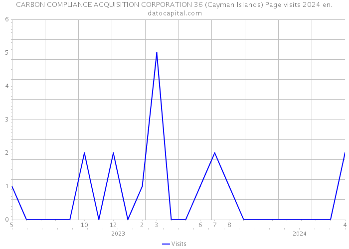CARBON COMPLIANCE ACQUISITION CORPORATION 36 (Cayman Islands) Page visits 2024 