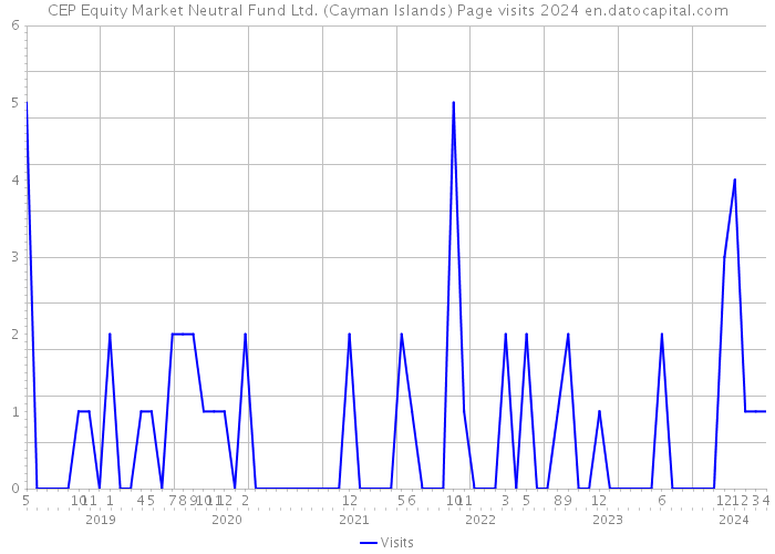 CEP Equity Market Neutral Fund Ltd. (Cayman Islands) Page visits 2024 