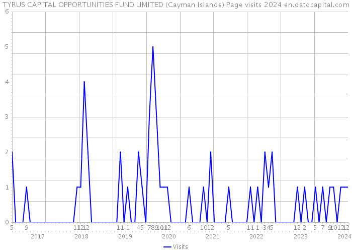 TYRUS CAPITAL OPPORTUNITIES FUND LIMITED (Cayman Islands) Page visits 2024 