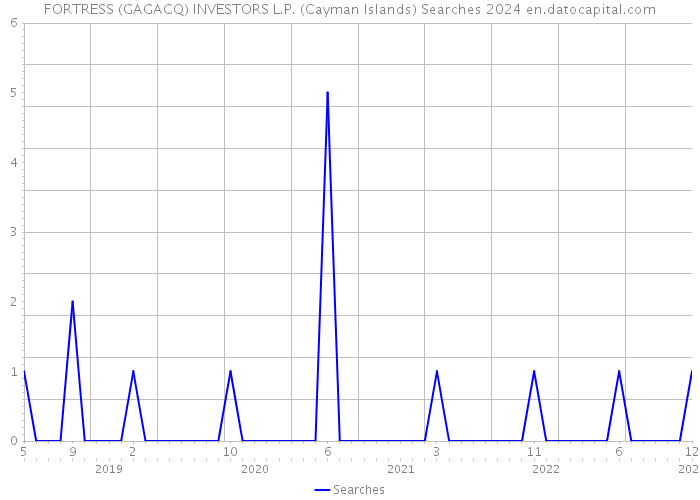 FORTRESS (GAGACQ) INVESTORS L.P. (Cayman Islands) Searches 2024 