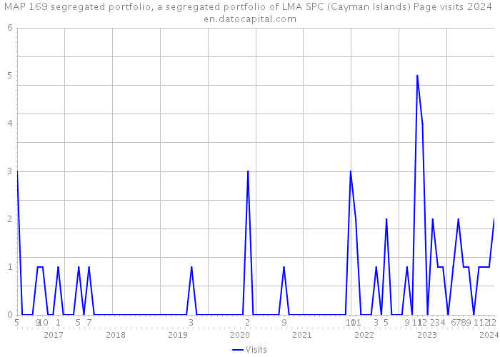 MAP 169 segregated portfolio, a segregated portfolio of LMA SPC (Cayman Islands) Page visits 2024 