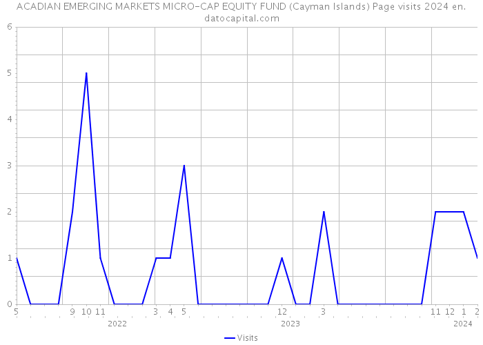 ACADIAN EMERGING MARKETS MICRO-CAP EQUITY FUND (Cayman Islands) Page visits 2024 