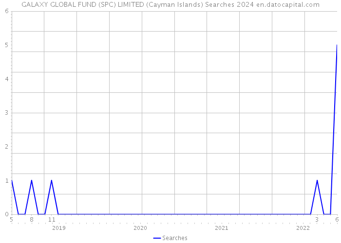 GALAXY GLOBAL FUND (SPC) LIMITED (Cayman Islands) Searches 2024 