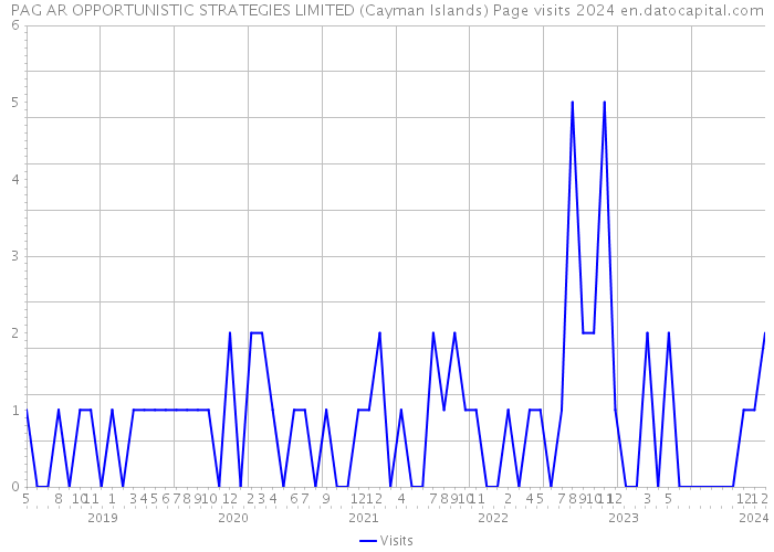 PAG AR OPPORTUNISTIC STRATEGIES LIMITED (Cayman Islands) Page visits 2024 