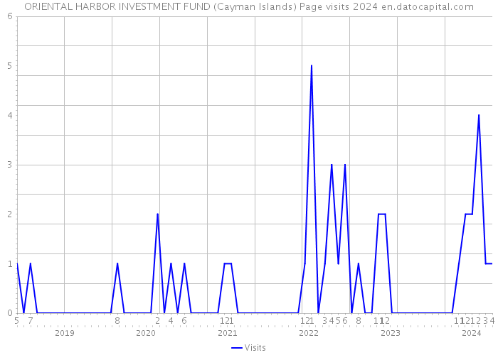 ORIENTAL HARBOR INVESTMENT FUND (Cayman Islands) Page visits 2024 