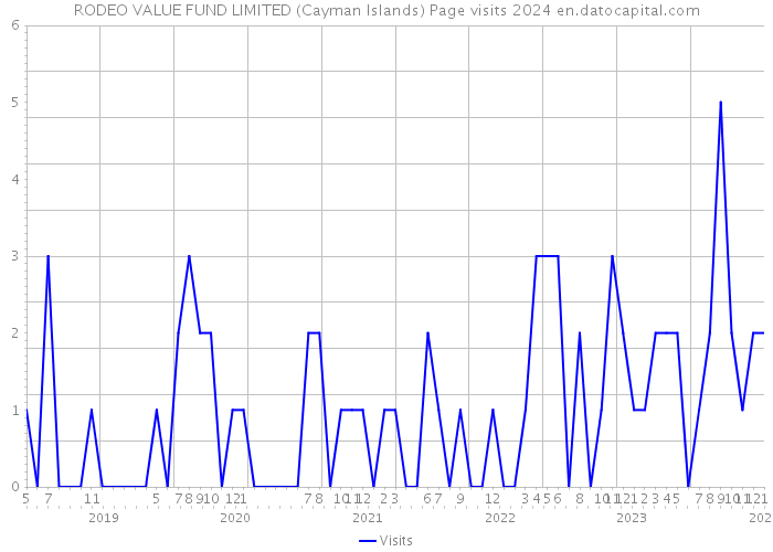 RODEO VALUE FUND LIMITED (Cayman Islands) Page visits 2024 
