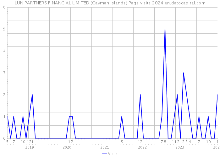 LUN PARTNERS FINANCIAL LIMITED (Cayman Islands) Page visits 2024 