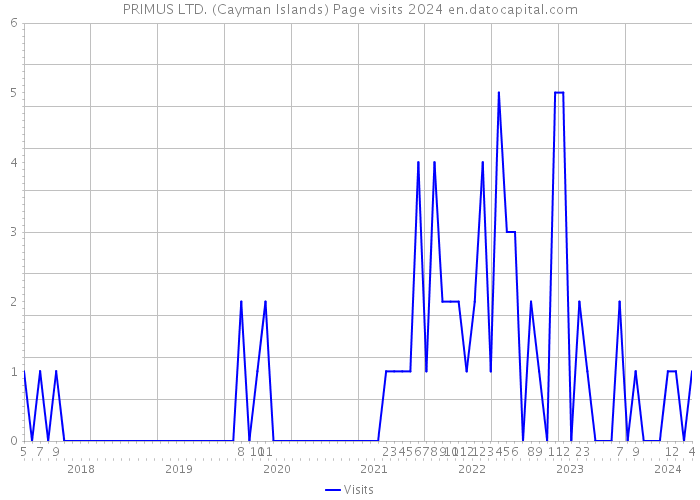 PRIMUS LTD. (Cayman Islands) Page visits 2024 