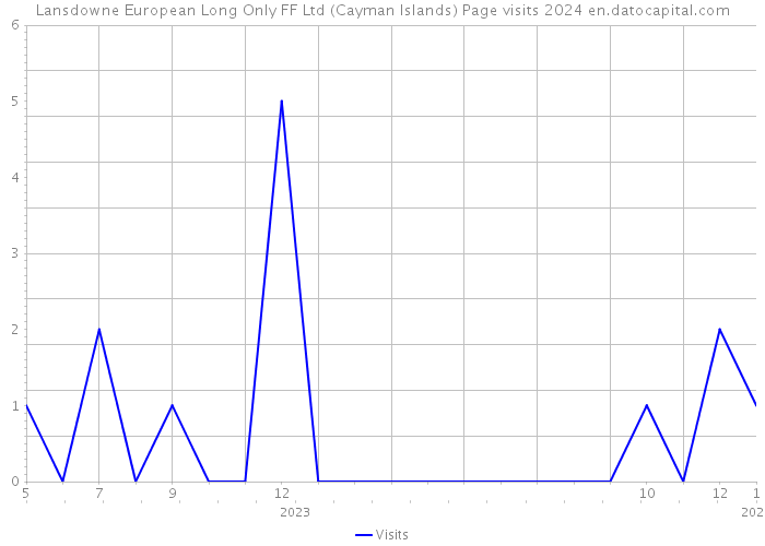 Lansdowne European Long Only FF Ltd (Cayman Islands) Page visits 2024 