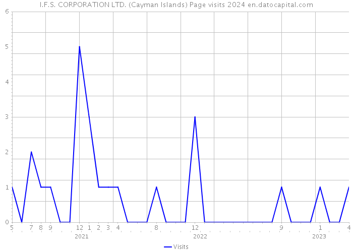 I.F.S. CORPORATION LTD. (Cayman Islands) Page visits 2024 