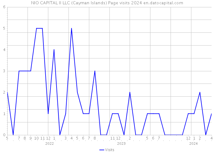 NIO CAPITAL II LLC (Cayman Islands) Page visits 2024 