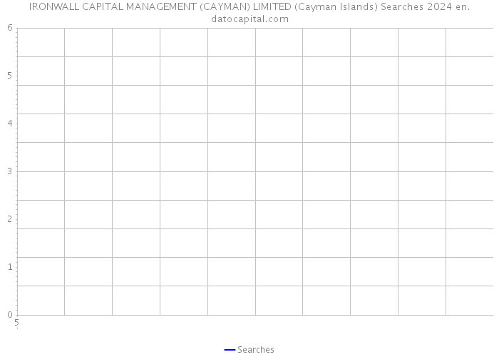 IRONWALL CAPITAL MANAGEMENT (CAYMAN) LIMITED (Cayman Islands) Searches 2024 