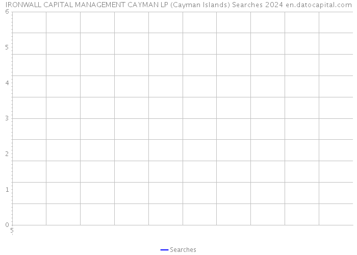 IRONWALL CAPITAL MANAGEMENT CAYMAN LP (Cayman Islands) Searches 2024 