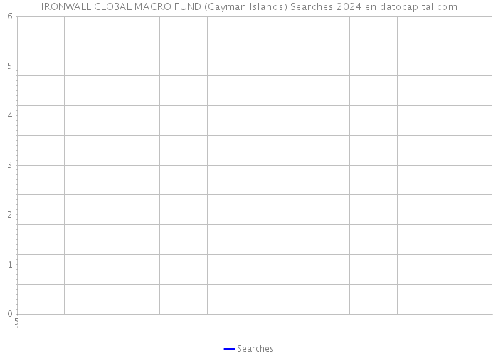 IRONWALL GLOBAL MACRO FUND (Cayman Islands) Searches 2024 