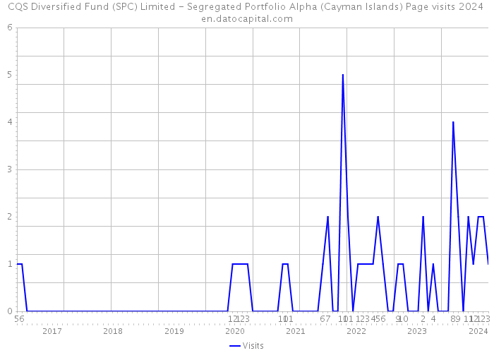 CQS Diversified Fund (SPC) Limited - Segregated Portfolio Alpha (Cayman Islands) Page visits 2024 