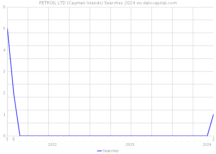 PETROIL LTD (Cayman Islands) Searches 2024 