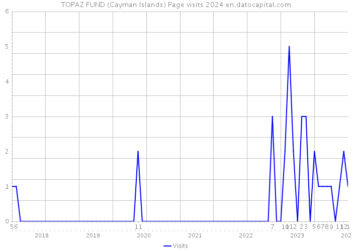 TOPAZ FUND (Cayman Islands) Page visits 2024 
