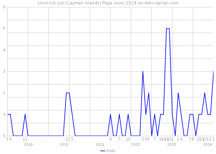 Lionrock Ltd (Cayman Islands) Page visits 2024 
