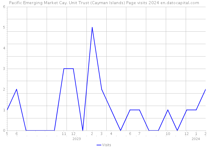 Pacific Emerging Market Cay. Unit Trust (Cayman Islands) Page visits 2024 