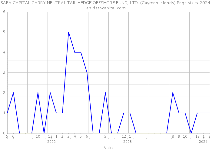 SABA CAPITAL CARRY NEUTRAL TAIL HEDGE OFFSHORE FUND, LTD. (Cayman Islands) Page visits 2024 