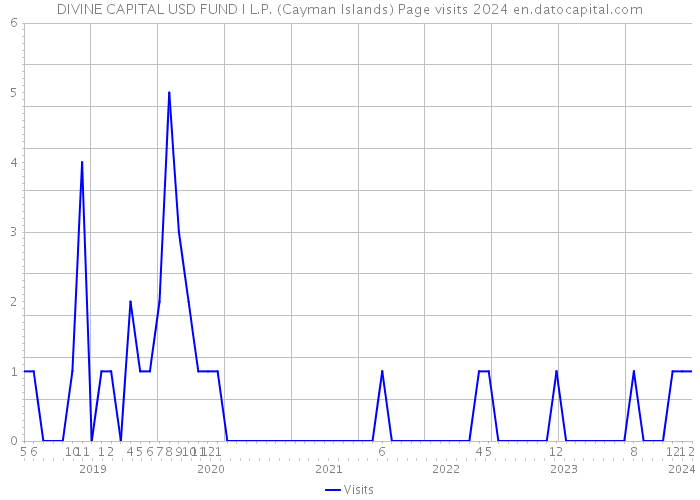 DIVINE CAPITAL USD FUND I L.P. (Cayman Islands) Page visits 2024 