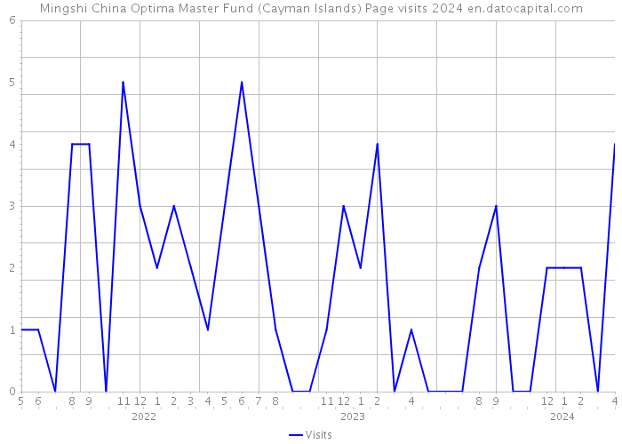Mingshi China Optima Master Fund (Cayman Islands) Page visits 2024 
