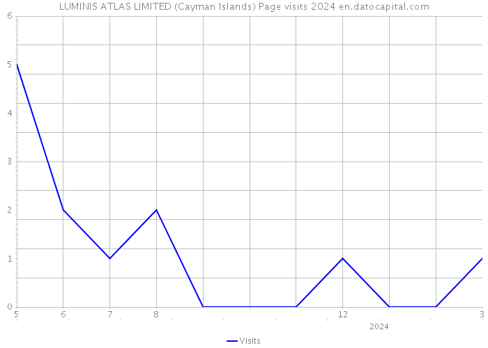 LUMINIS ATLAS LIMITED (Cayman Islands) Page visits 2024 