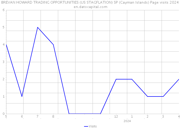 BREVAN HOWARD TRADING OPPORTUNITIES (US STAGFLATION) SP (Cayman Islands) Page visits 2024 