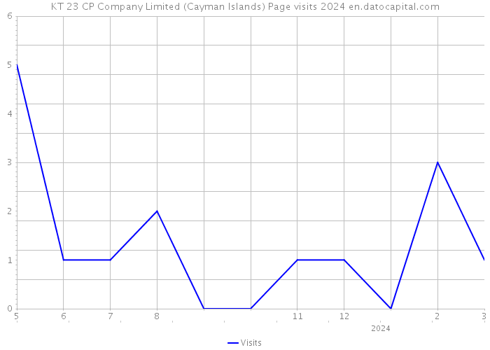 KT 23 CP Company Limited (Cayman Islands) Page visits 2024 