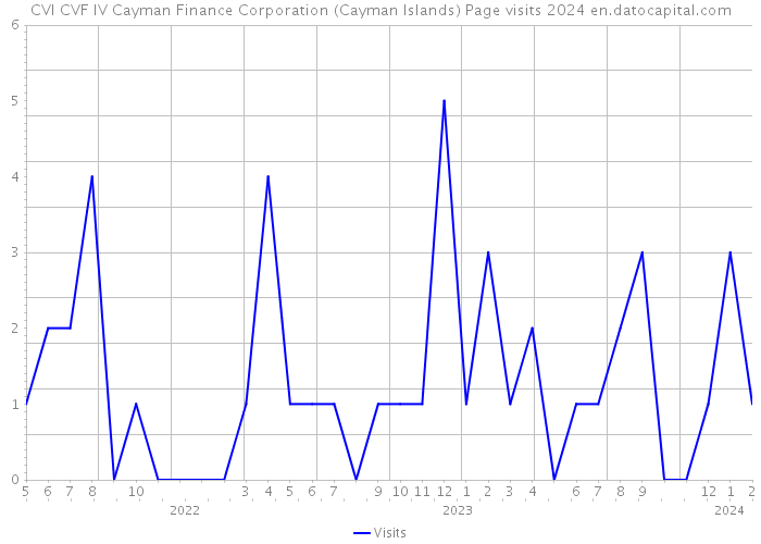 CVI CVF IV Cayman Finance Corporation (Cayman Islands) Page visits 2024 