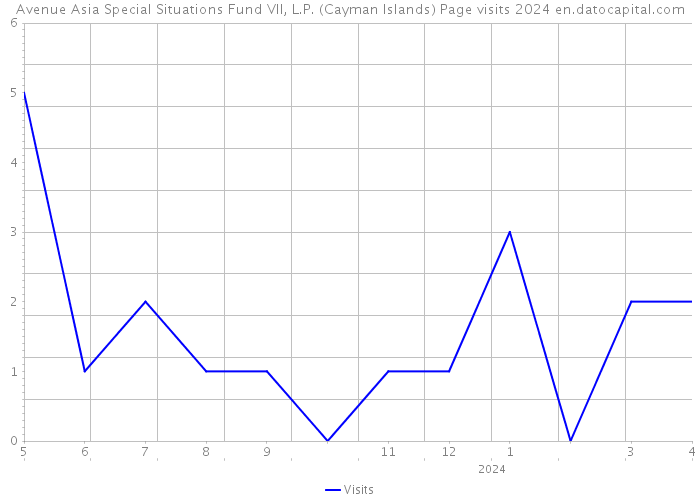 Avenue Asia Special Situations Fund VII, L.P. (Cayman Islands) Page visits 2024 