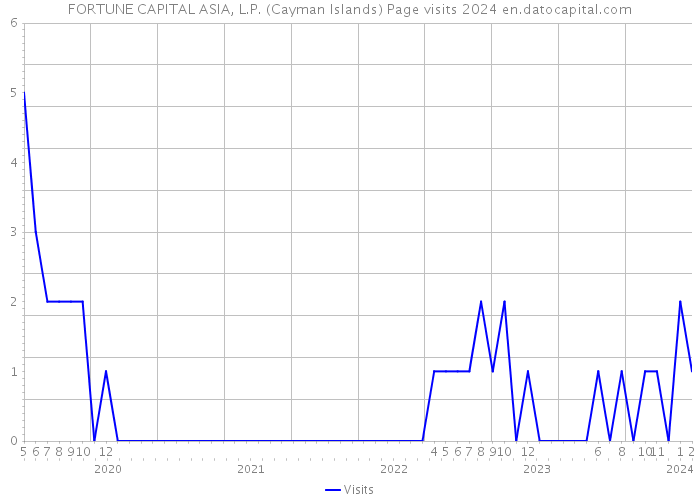 FORTUNE CAPITAL ASIA, L.P. (Cayman Islands) Page visits 2024 