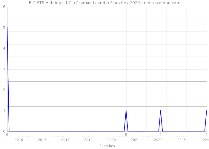 EIG BTB Holdings, L.P. (Cayman Islands) Searches 2024 