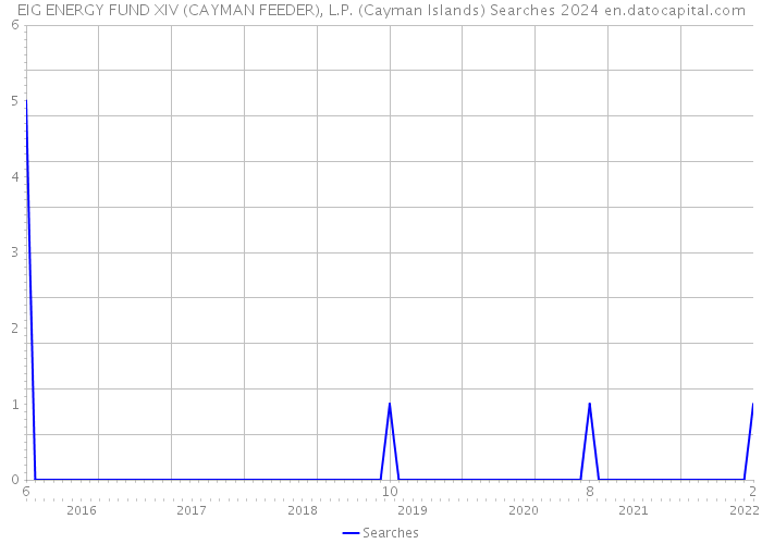 EIG ENERGY FUND XIV (CAYMAN FEEDER), L.P. (Cayman Islands) Searches 2024 