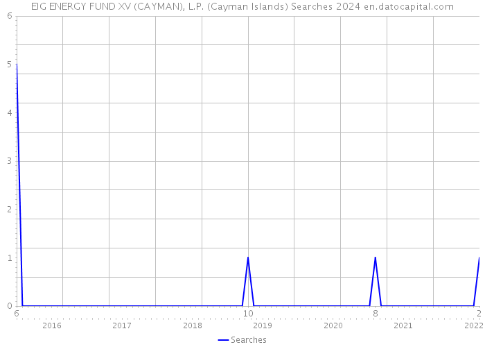 EIG ENERGY FUND XV (CAYMAN), L.P. (Cayman Islands) Searches 2024 