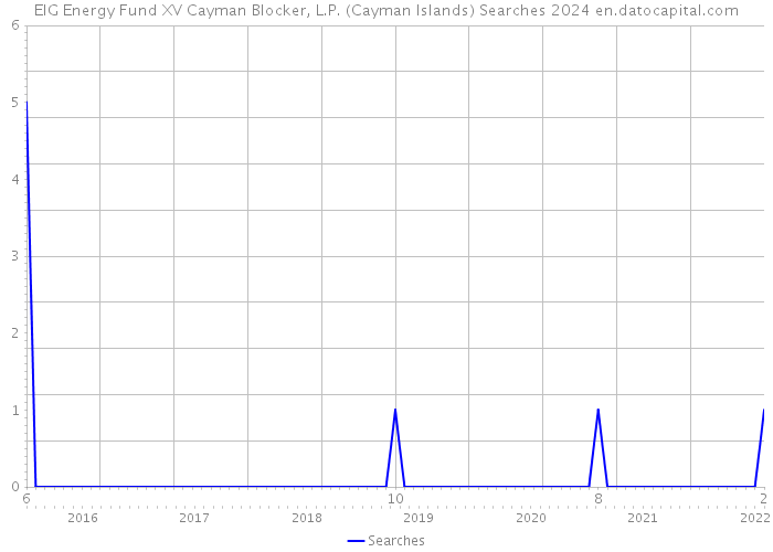 EIG Energy Fund XV Cayman Blocker, L.P. (Cayman Islands) Searches 2024 