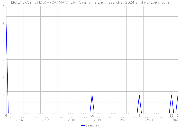 EIG ENERGY FUND XIV (CAYMAN), L.P. (Cayman Islands) Searches 2024 